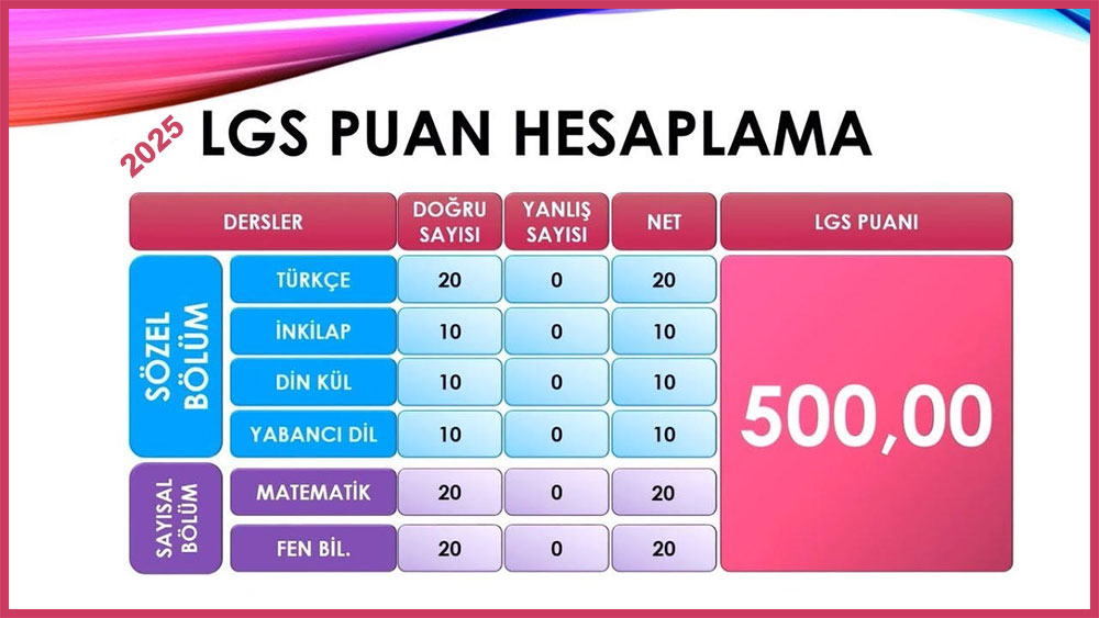 LGS Puan Hesaplama 2025